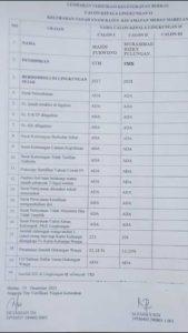 Beredar Diduga Data Kecurangan Pengangkatan Kepling 2 Kelurahan Tanah Enam Ratus