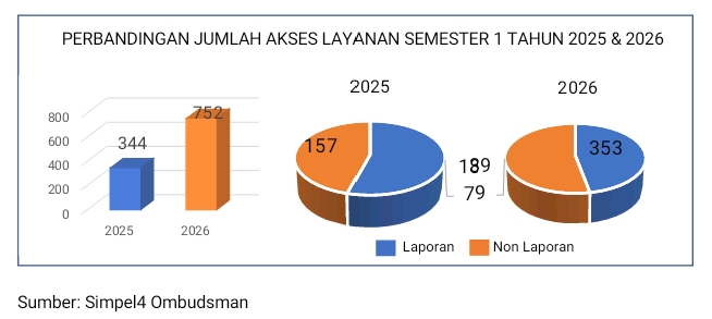 Laporan Masyarakat Kepada Ombudsman Sumut Meningkat 118,6, Penyelenggara Harus Tingkatkan Kualitas Layanan Publik 2 Screenshot 2026 07 07 18 12 38 80 439a3fec0400f8974d35eed09a31f914
