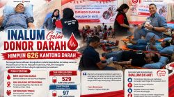 INALUM Gelar Donor Darah, Himpun 626 Kantong Darah